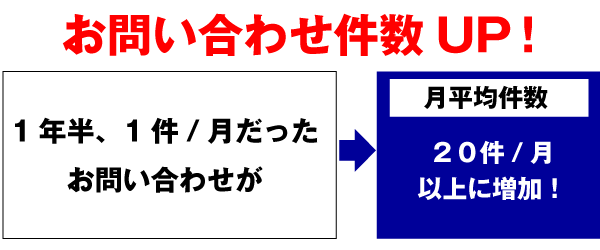 1年半、1件/月だったお問い合わせが２０件/月以上に！