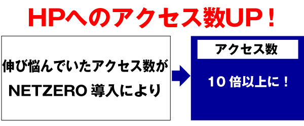 伸び悩んでいたアクセス数がNETZERO導入により10倍以上に！