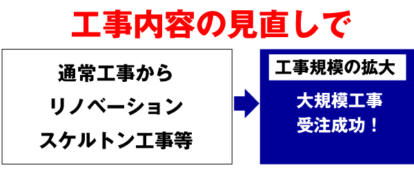 通常工事からリノベーション・スケルトン工事等大規模工事受注成功！