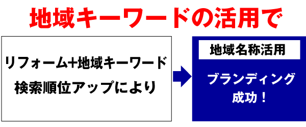 リフォーム+地域キーワード検索順位アップによりブランディング成功！