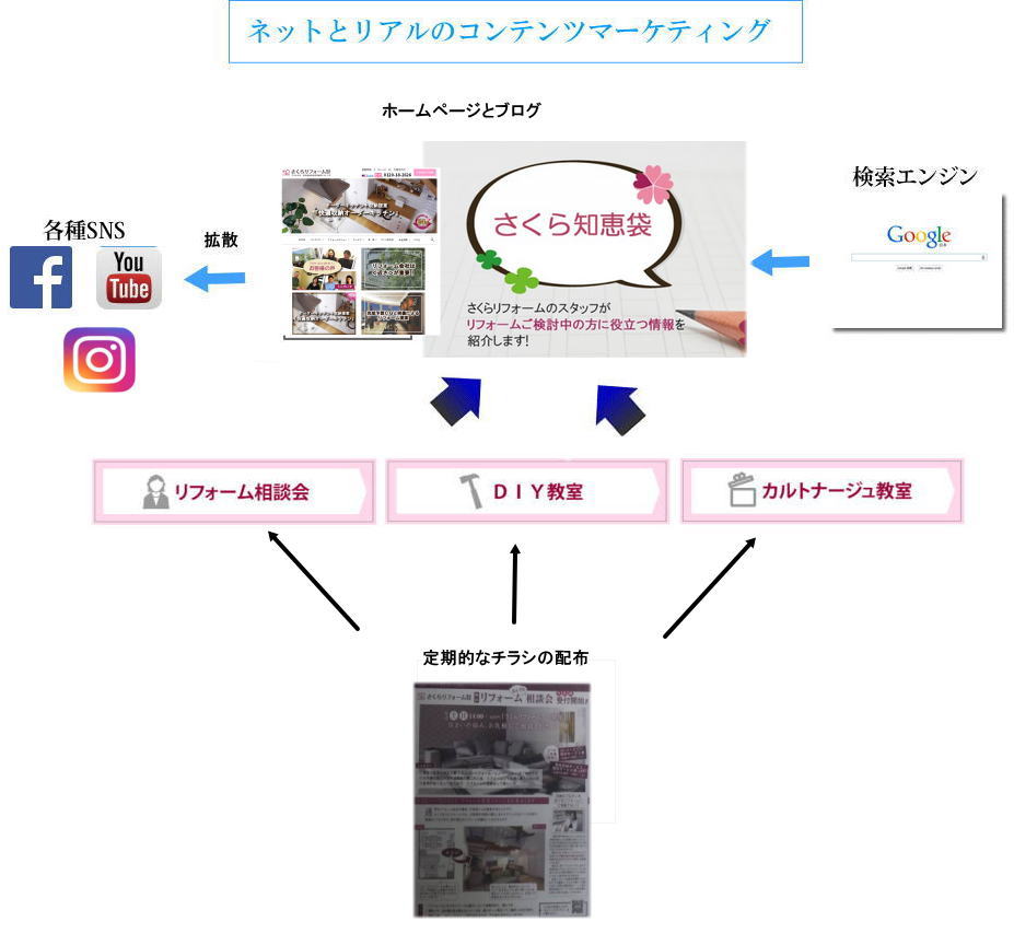 ネットとリアルのコンテンツマーケティング