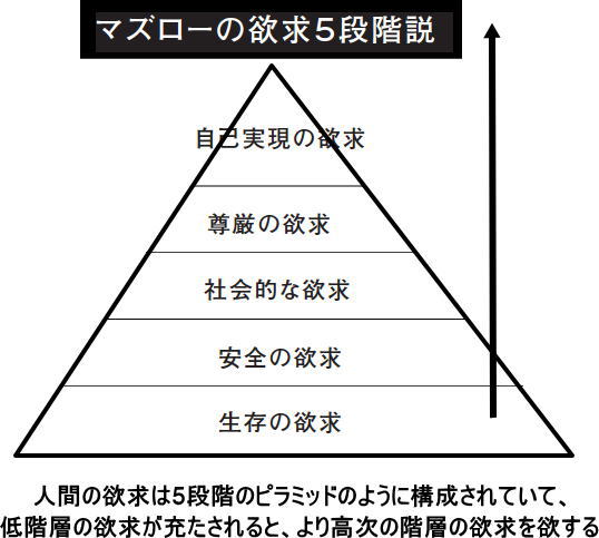 マズロー の 5 大 欲求