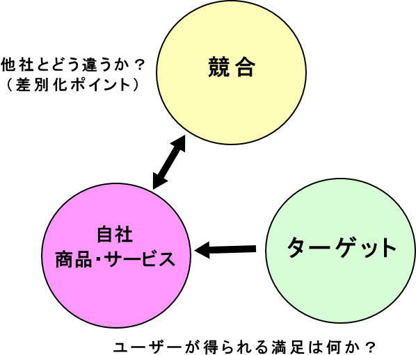 他社との差別化