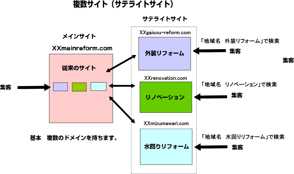 サテライト型