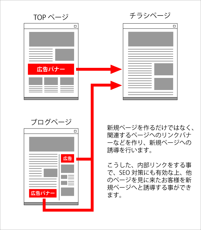 チラシを使った新規ページ制作